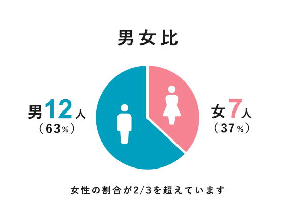 男女比 男12（63%）、女7（37%）