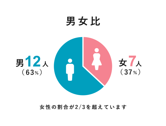 男女比 男12(63%)、女7(37%)