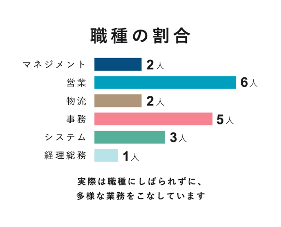 職種の割合