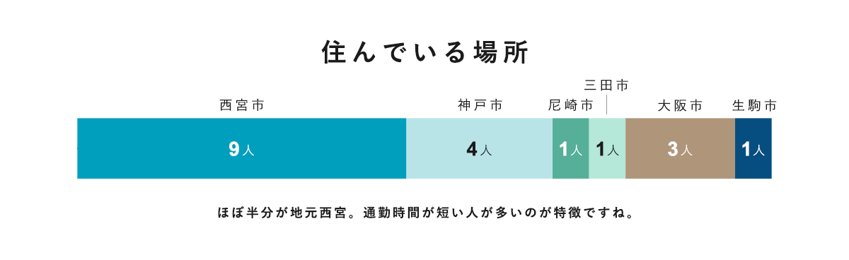 住んでいる場所